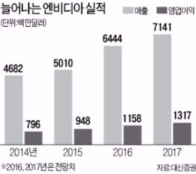 [해외 주식투자 유망기업 (14)] 엔비디아, '오버워치' 흥행에 주가 1년새 2배 급등