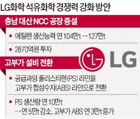 LG화학, 대산 NCC 증설…단일 공장 세계 최대 생산능력 확보