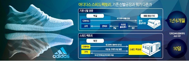 [4차 산업혁명 현장리포트] 신발끈·뒷굽 등 수백만가지 옵션도 5시간내 생산 끝낸다