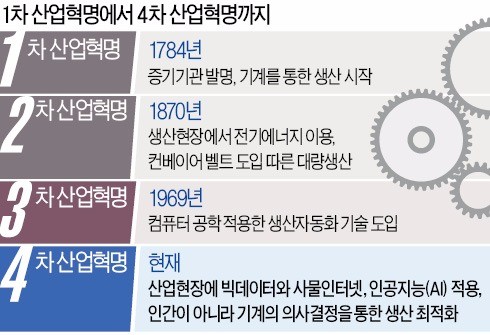 [4차 산업혁명 현장리포트] 4차 산업혁명 기술개발 위해 미국·독일·일본 공동전선 펼치는데 한국은 정부 전략도 못세워