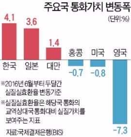 미국, '환율관찰 대상국' 한국 재지정