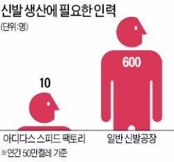 [4차 산업혁명 현장리포트] '무인 공장' 덕에…23년 만에 독일 돌아온 아디다스