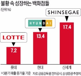 줄폐점하는 미국·중국·일본 백화점은 궁금하다…왜 한국 백화점만 잘 나가는거죠?