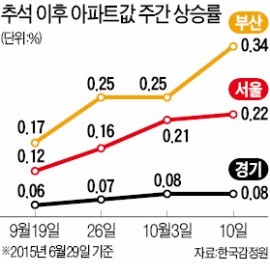 ['경고음' 켜진 부동산시장] 강남 재건축발 상승세 강북·수도권 확산