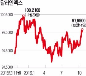 [주식투자 어찌하오리까] (5) 달러-금-유가 동반 행보…깨진 상식 대처법