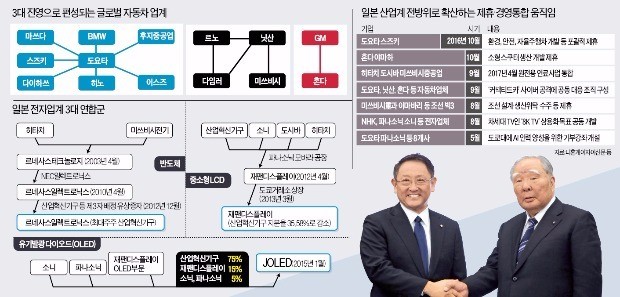 [글로벌 산업리포트] 일본 기업 '나카마즈쿠리' 열풍…나홀로 경영 대신 '연합군' 결성