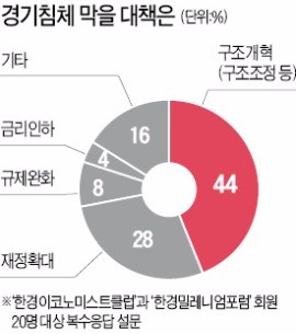 "올 2.7% 성장 어렵다…4분기가 최악"