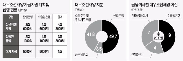 대우조선 출자전환 놓고 산업은행·수출입은행 또 '충돌'