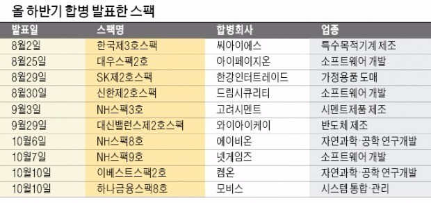 [마켓인사이트] 공모주시장 '꽁꽁'…스팩에 눈 돌리는 기업들