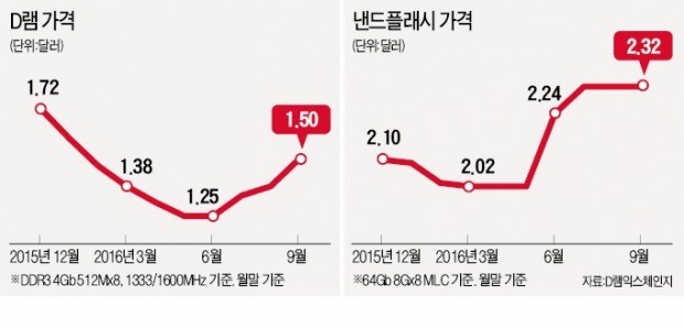 D램·낸드플래시 가격 상승세 당분간 지속