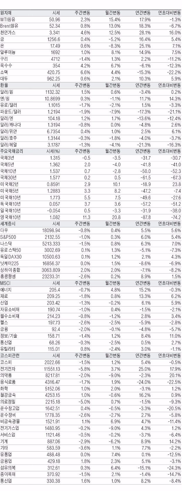 글로벌 산업·금융 지표