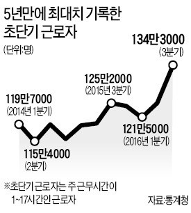 불황에 질 낮은 일자리만…초단기 근로자 5년 만에 최대