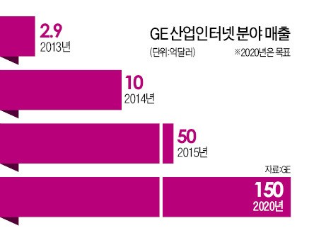 [4차 산업혁명 현장리포트] GE "과거 성공 방정식서 탈피…리더의 자기 파괴가 필수"