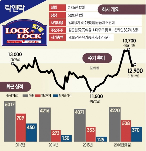 '주방 한류' 락앤락, 중국서 웃음 되찾는다