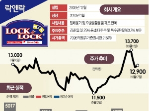 '주방 한류' 락앤락, 중국서 웃음 되찾는다