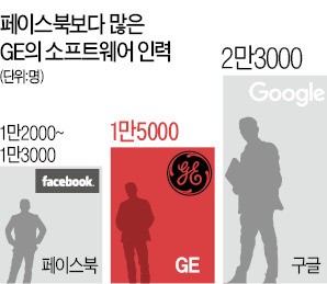 [4차 산업혁명 현장리포트] 138년 제조업 미국 GE, SW인력 페북보다 많다