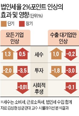 "대기업 법인세율 2%P 올리면 세수 되레 연 7000억 줄어든다"