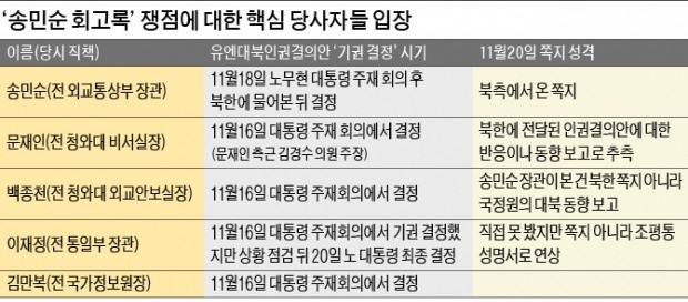 새누리당 "문재인이 진실 밝혀야"…문재인 "기억이 잘 안난다"