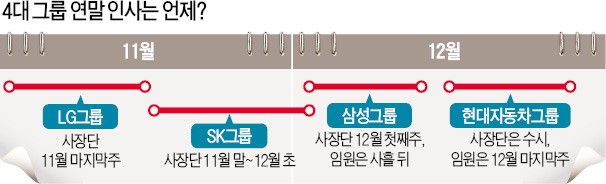 위기의 재계…'인사 회오리' 예고