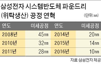 삼성전자, 세계 최초 10나노 공정 AP 양산