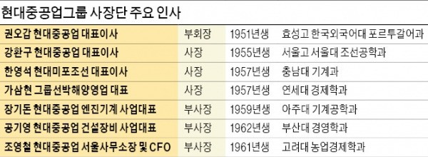 현대중공업, 권오갑 부회장 승진…"자구계획 마무리, 세대교체로 위기극복"