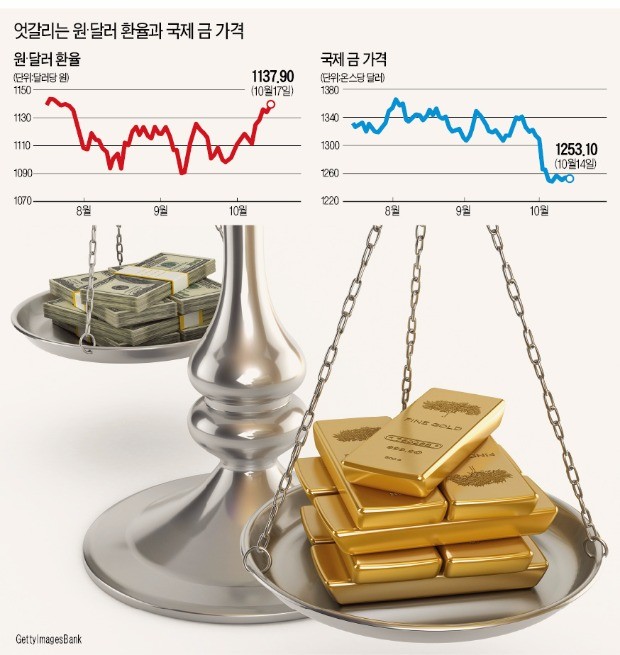 [복잡해진 재테크 공식] 달러 오를 땐 금·원유 팔아라?…'투자 공식' 무조건 따라하다간 낭패