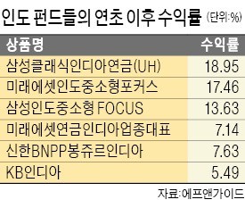 [복잡해진 재테크 공식] 7%대 성장에 규제완화까지…"인도펀드, 볼수록 매력있네"