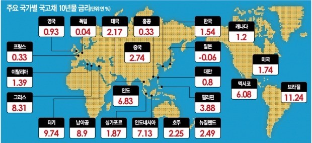 [복잡해진 재테크 공식] 저무는 채권 전성시대…"고금리 신흥국 채권만 살아남을 것"