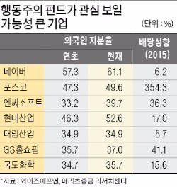 행동주의 펀드가 '노릴 만한' 종목은