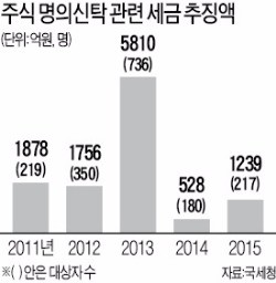 국세청 엔티스의 힘…차명주식 탈세 차단