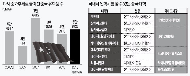 중국 3위 상하이 푸단대 입학시험, 한국서 치른다