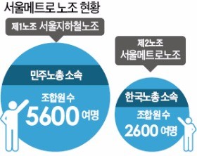 서울메트로 '제3 노조' 생긴다…"소모적 투쟁·노조 권력화 거부"