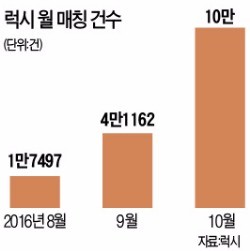 [스타트업 리포트] 출퇴근 카풀 서비스 '럭시', 3개월 만에 월 10만명 매칭