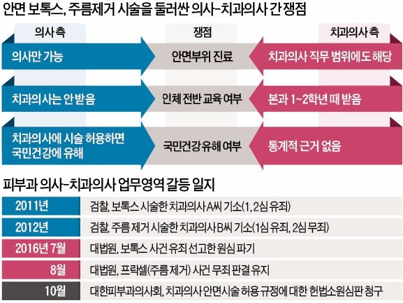 헌재로 간 피부과 vs 치과 갈등