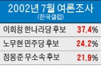 대선주자 지지율의 함정…검증·연대 등 변수따라 급변