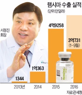 [단독] 서정진의 뚝심…램시마 수출 '1조 고지' 넘었다