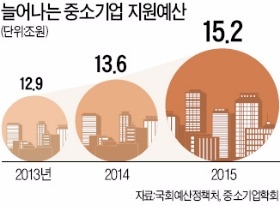 500개 '중구난방' 중소기업 지원책 대수술