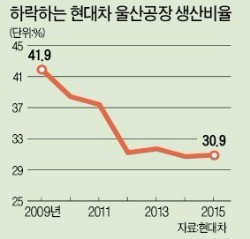 '경고등 켜진' 울산 경제