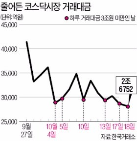 코스닥 '660선 사수 공방'