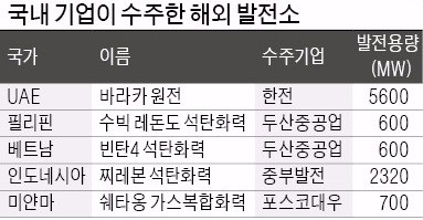 국내선 '천덕꾸러기' 원전·석탄화력, 해외선 한국 발전기술 앞다퉈 도입