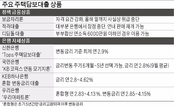 보금자리론 중단…주택대출 눈치보는 은행들