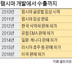 [단독] 서정진의 뚝심…램시마 수출 '1조 고지' 넘었다