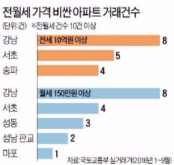 전세 10억 이상 부자 임차인이 사는 아파트는