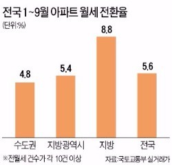 전세 10억 이상 부자 임차인이 사는 아파트는