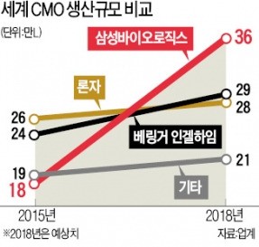 "삼성 잡아라"…의약품 위탁생산 시동 건 중국