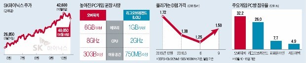 한국 게임주 저격한 '오버워치'