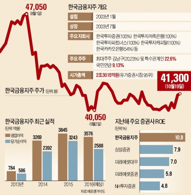 한국금융지주, 저평가 탈출 시동 건다