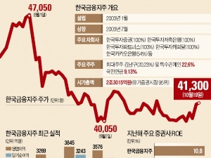 한국금융지주, 저평가 탈출 시동 건다