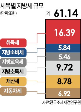 "지방법인세, 법인세와 합쳐 중앙정부가 징수해야"