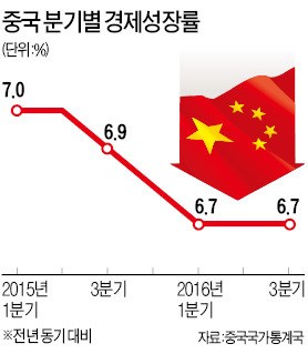 중국 3분기 연속 6.7% 성장…'중속 성장' 고착